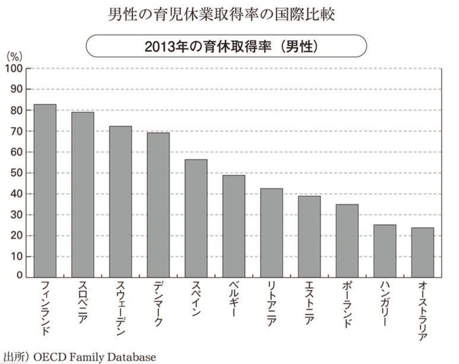 世界一の育休制度でも利用率は低い 男性育休取得率を国別に比較してみた ジャングルジムのおんな